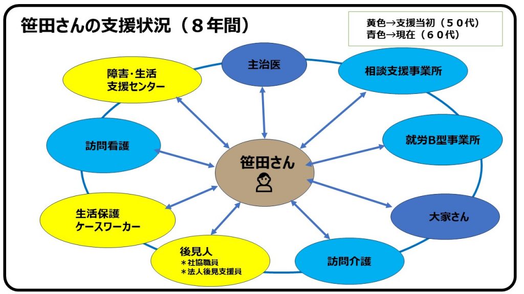 笹田さん（仮名）の支援初期および現在の関係者による支援状況を図式化したもの。